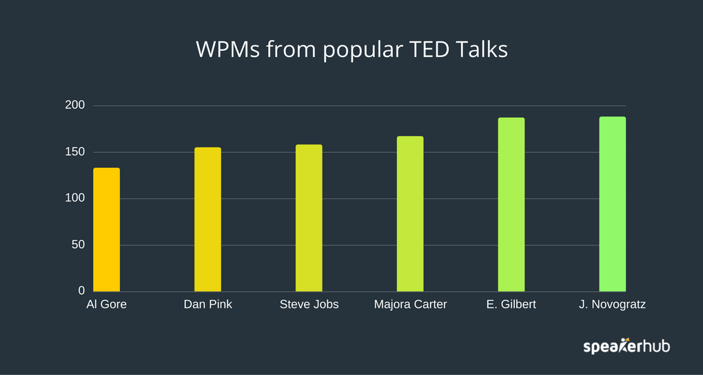 Speaking Speed Test - Test your speech rate in a minute (WPM)