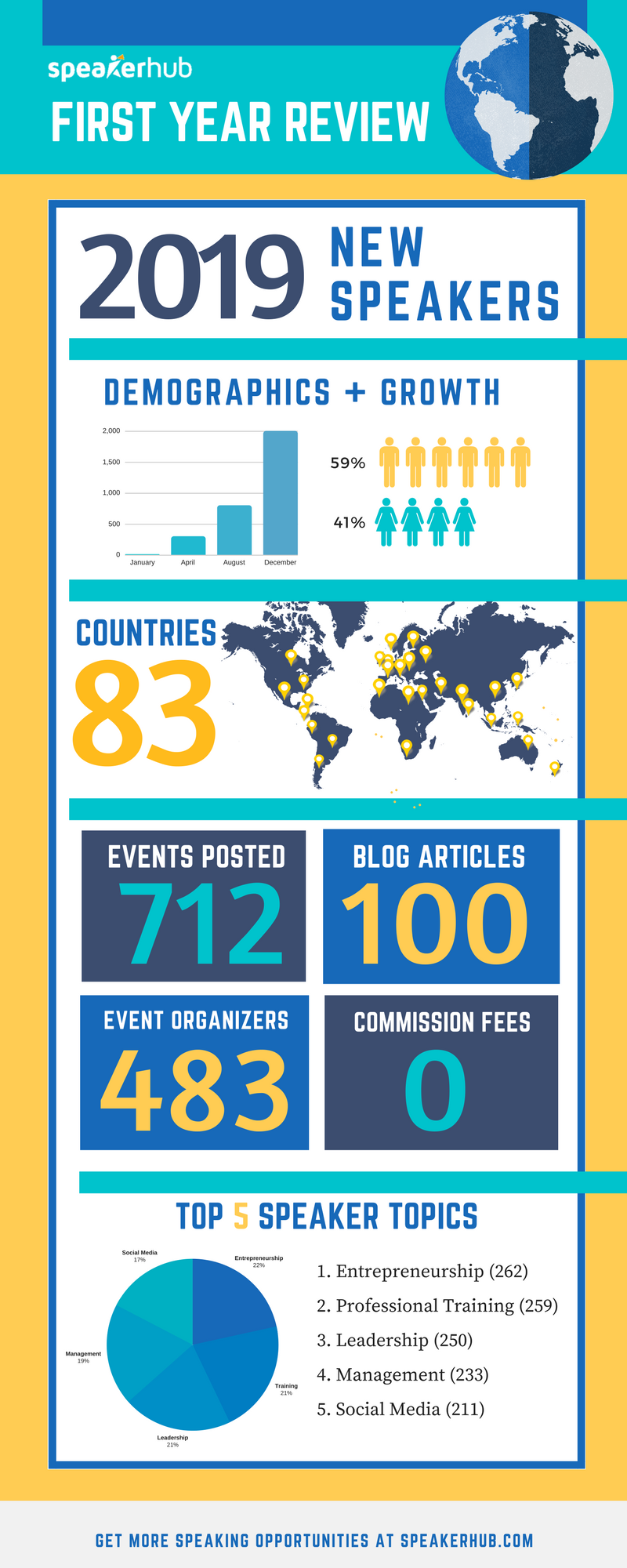 SpeakerHub a year in review SpeakerHub a year in review