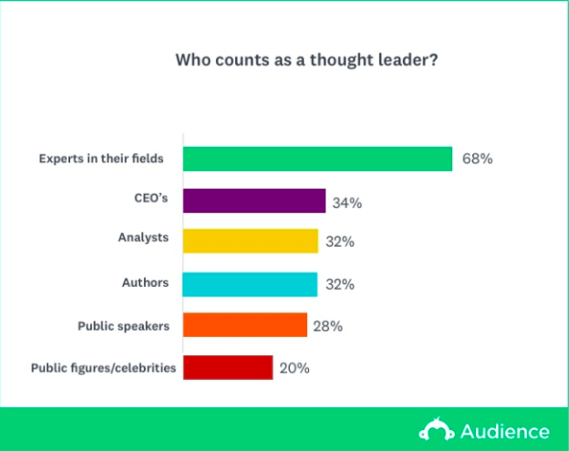 Importance of thought leadership Importance of thought leadership